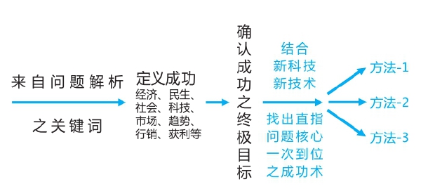 第5章 散聚──发散联想，收敛聚焦 - 图34