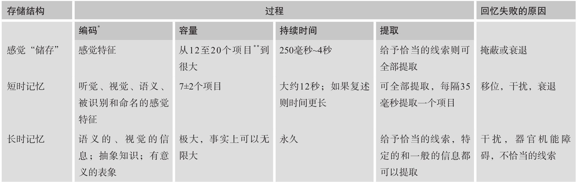 6　学习的信息加工理论和认知理论 - 图5