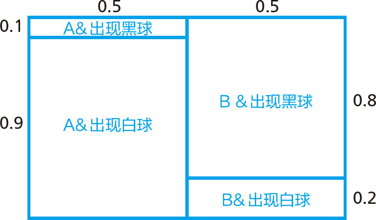 统计学关我什么事：生活中的极简统计学 - 图48