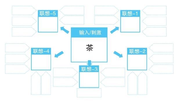 第5章 散聚──发散联想，收敛聚焦 - 图22