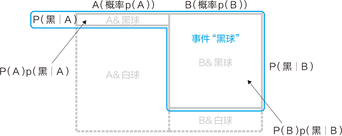 统计学关我什么事：生活中的极简统计学 - 图121