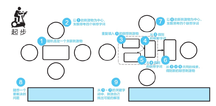 第5章 散聚──发散联想，收敛聚焦 - 图37