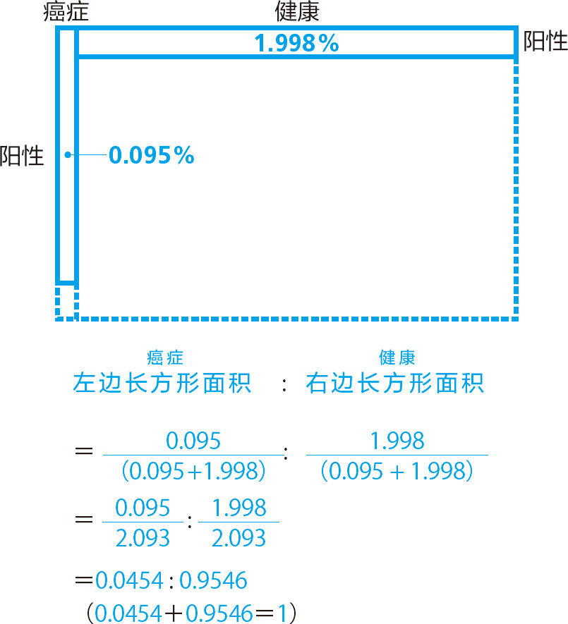 统计学关我什么事：生活中的极简统计学 - 图20