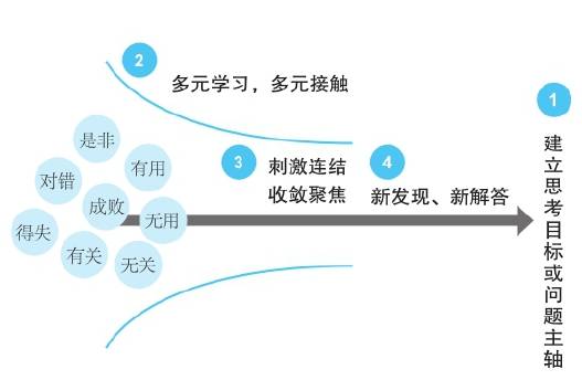 第2章 求解——跨界的本质 - 图12