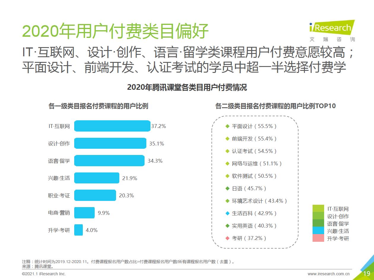 2021年中国综合性终身教育平台用户大数据报告—腾讯课堂数据篇 - 图19