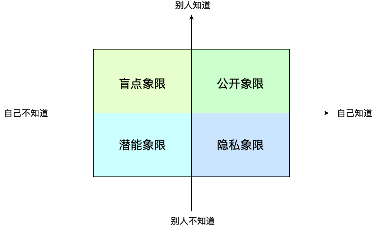 乔哈里资讯窗（Johari Window） - 图1