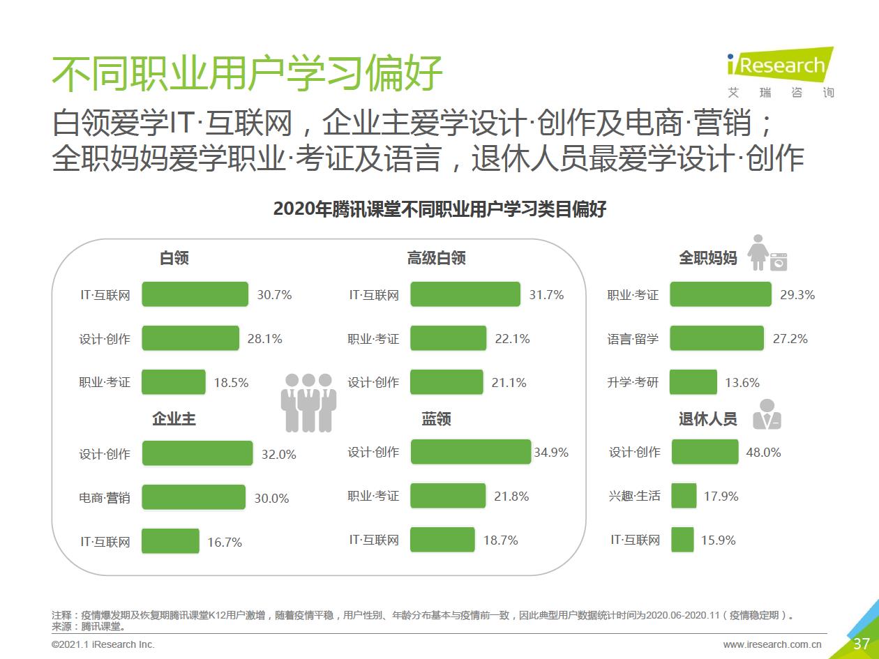 2021年中国综合性终身教育平台用户大数据报告—腾讯课堂数据篇 - 图37