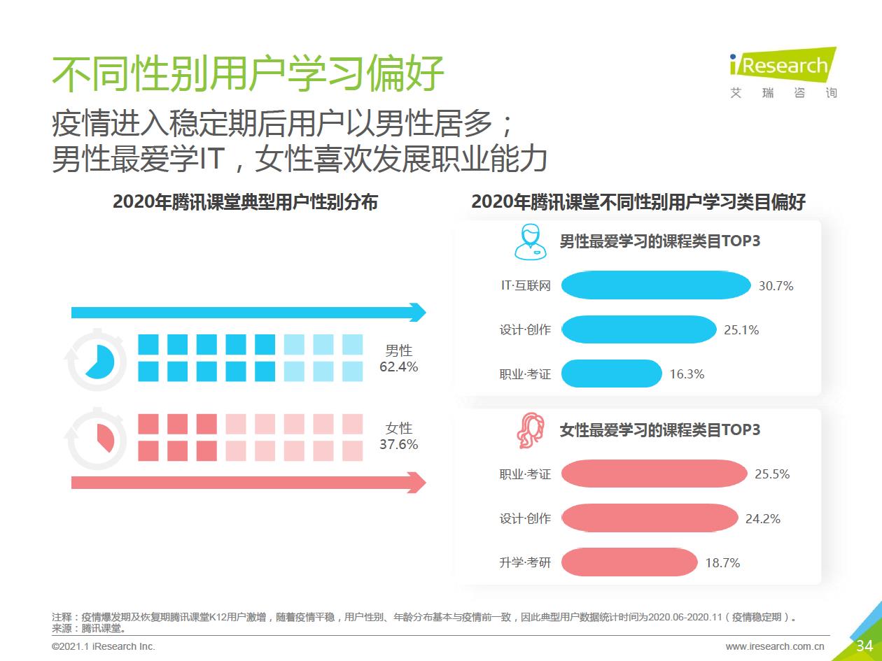 2021年中国综合性终身教育平台用户大数据报告—腾讯课堂数据篇 - 图34