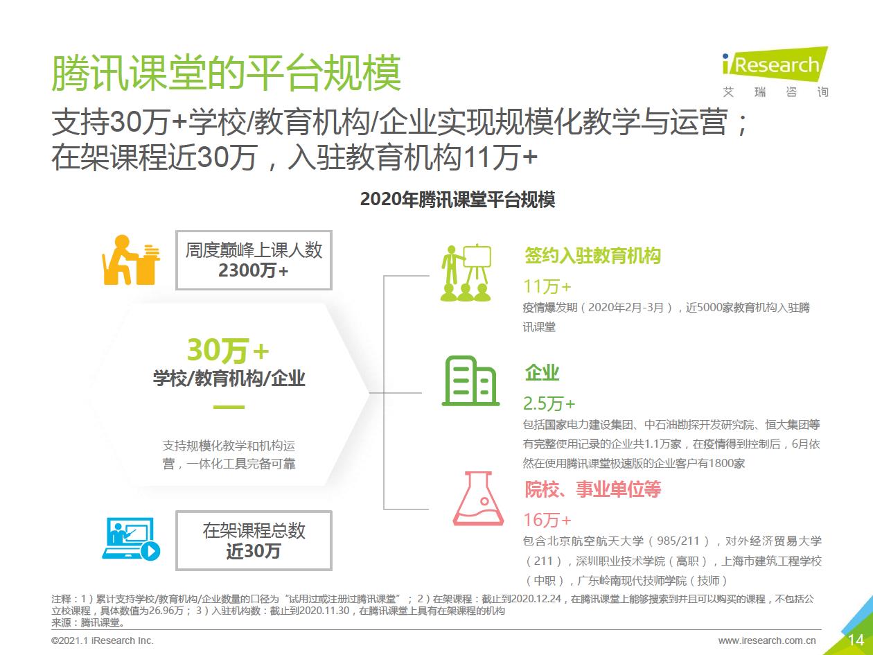 2021年中国综合性终身教育平台用户大数据报告—腾讯课堂数据篇 - 图14