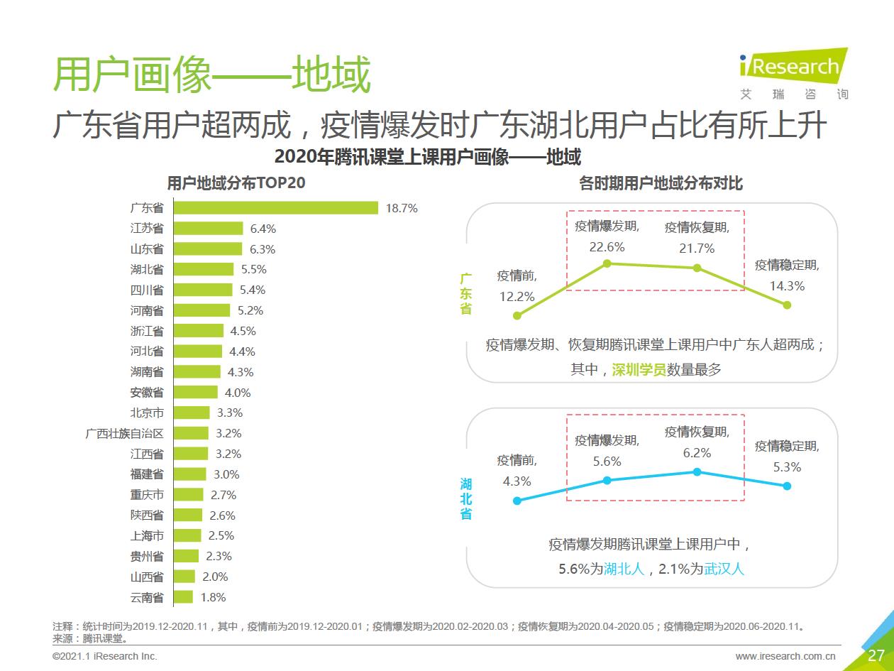 2021年中国综合性终身教育平台用户大数据报告—腾讯课堂数据篇 - 图27