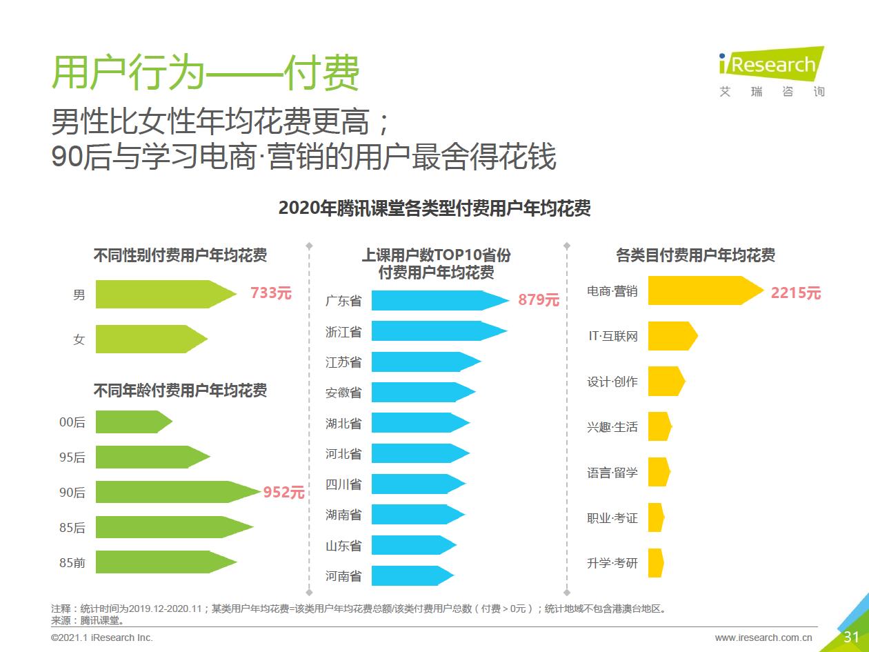 2021年中国综合性终身教育平台用户大数据报告—腾讯课堂数据篇 - 图31