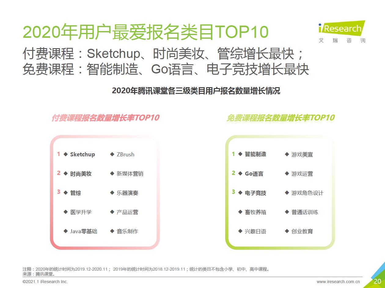2021年中国综合性终身教育平台用户大数据报告—腾讯课堂数据篇 - 图20