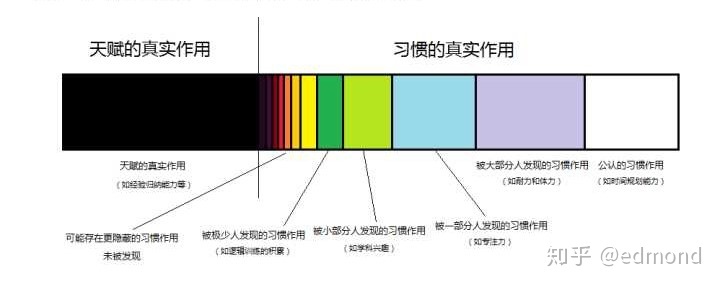 排名在前 1% 的高中生是靠天赋还是靠努力？ - 图2