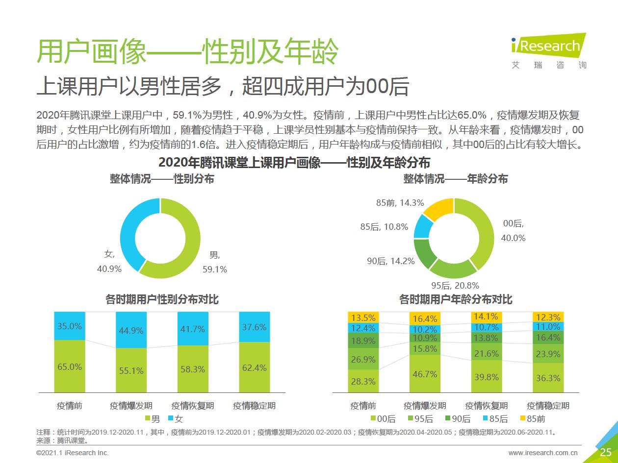 2021年中国综合性终身教育平台用户大数据报告—腾讯课堂数据篇 - 图25