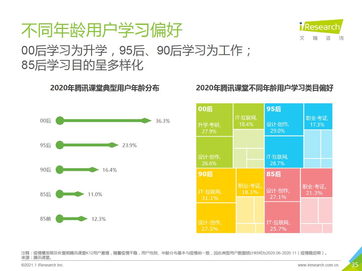 2021年中国综合性终身教育平台用户大数据报告—腾讯课堂数据篇 - 图35