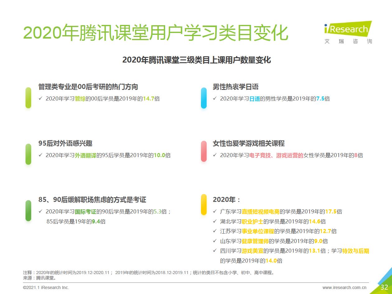 2021年中国综合性终身教育平台用户大数据报告—腾讯课堂数据篇 - 图32