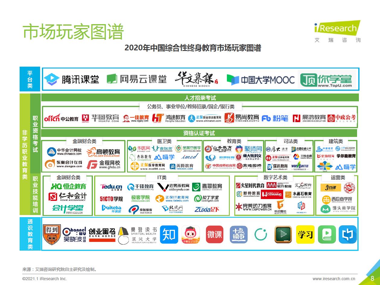 2021年中国综合性终身教育平台用户大数据报告—腾讯课堂数据篇 - 图8