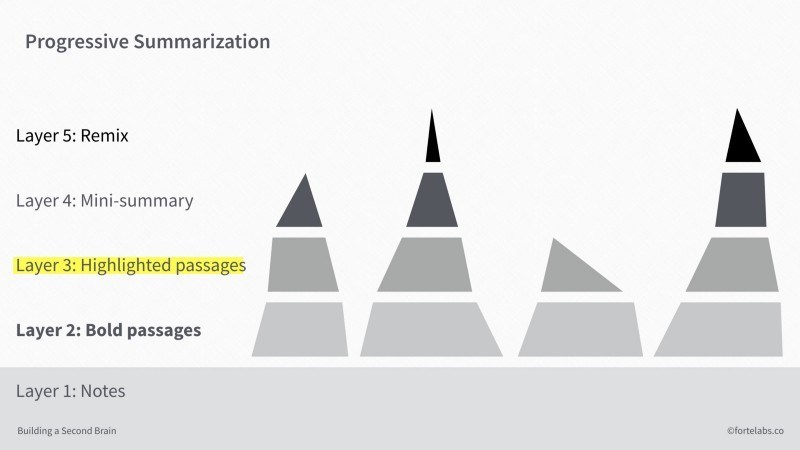 何谓渐进式总结：Progressive Summarization - 图12