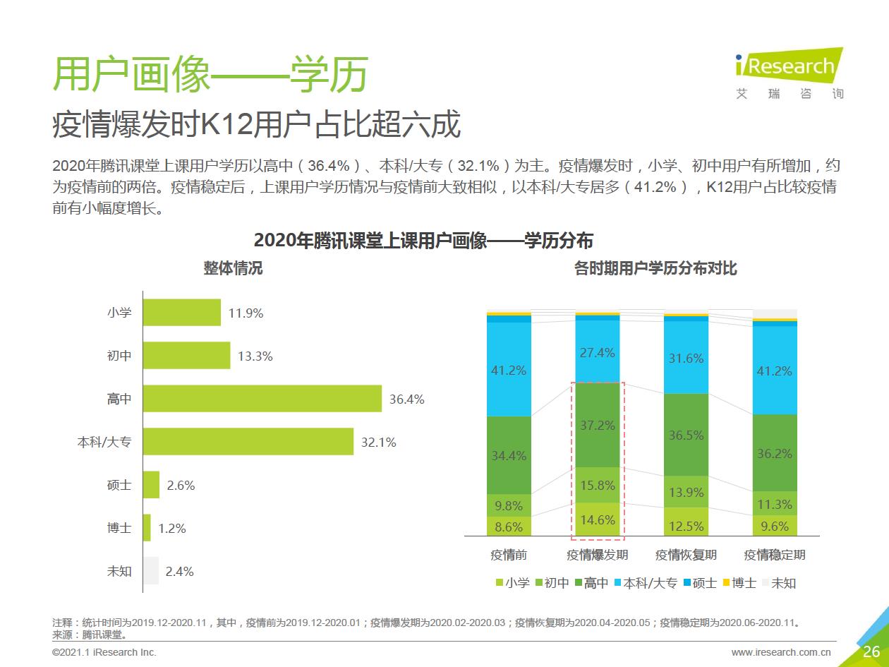 2021年中国综合性终身教育平台用户大数据报告—腾讯课堂数据篇 - 图26