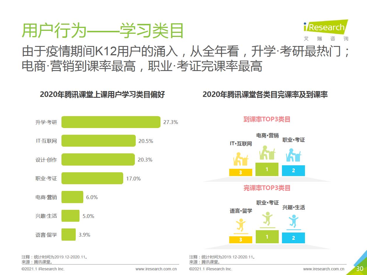 2021年中国综合性终身教育平台用户大数据报告—腾讯课堂数据篇 - 图30