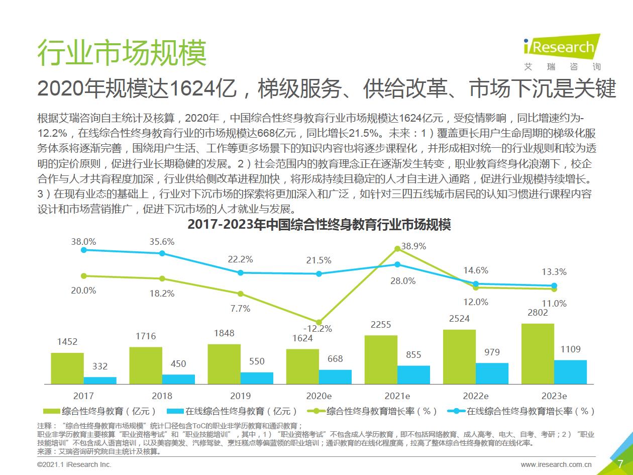 2021年中国综合性终身教育平台用户大数据报告—腾讯课堂数据篇 - 图7