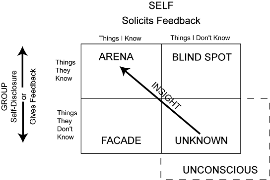 乔哈里资讯窗（Johari Window） - 图4