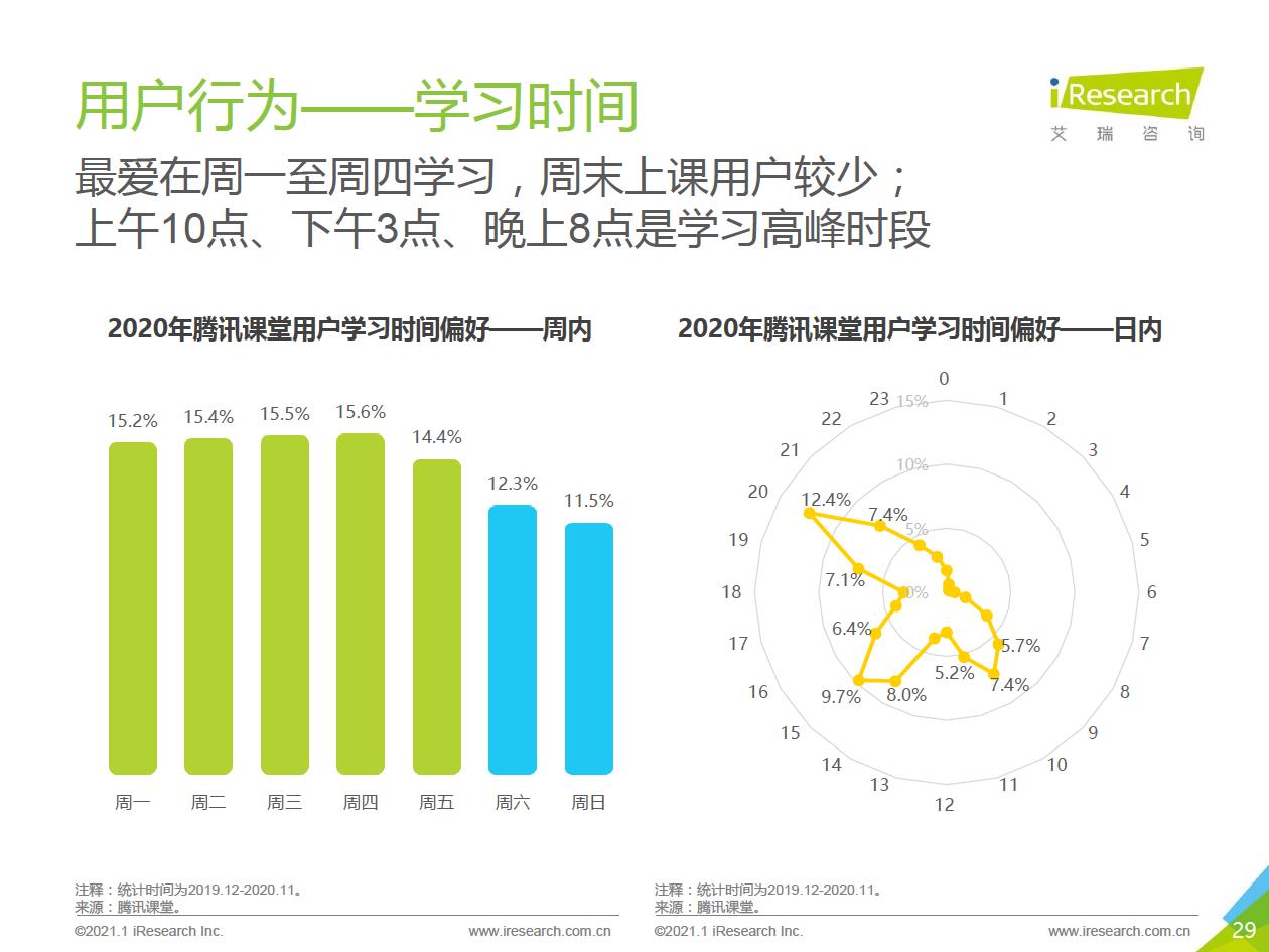 2021年中国综合性终身教育平台用户大数据报告—腾讯课堂数据篇 - 图29