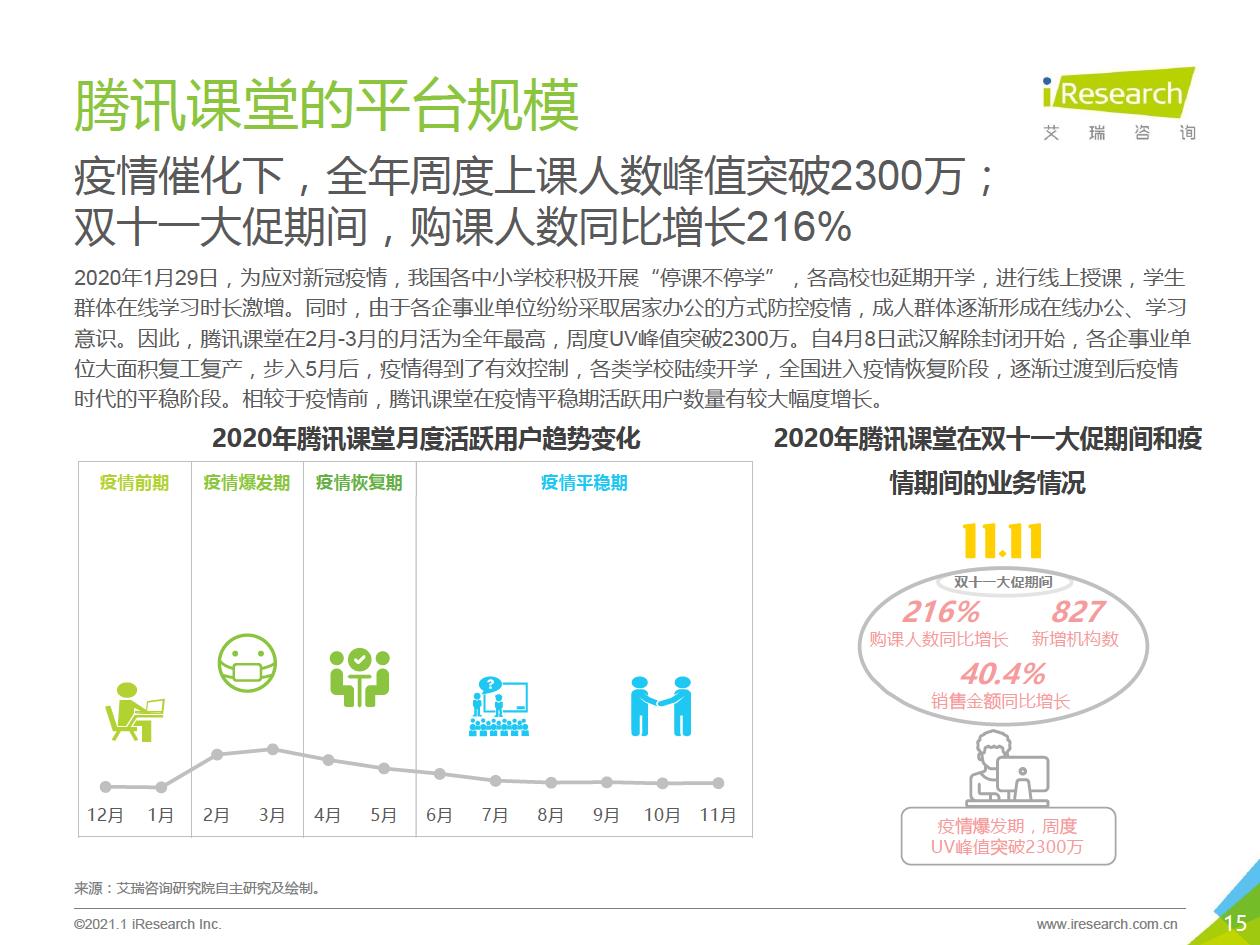 2021年中国综合性终身教育平台用户大数据报告—腾讯课堂数据篇 - 图15