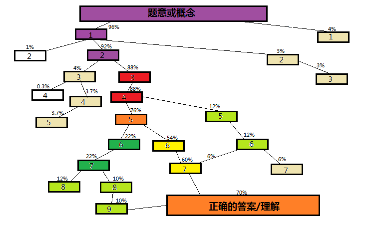 排名在前 1% 的高中生是靠天赋还是靠努力？ - 图7