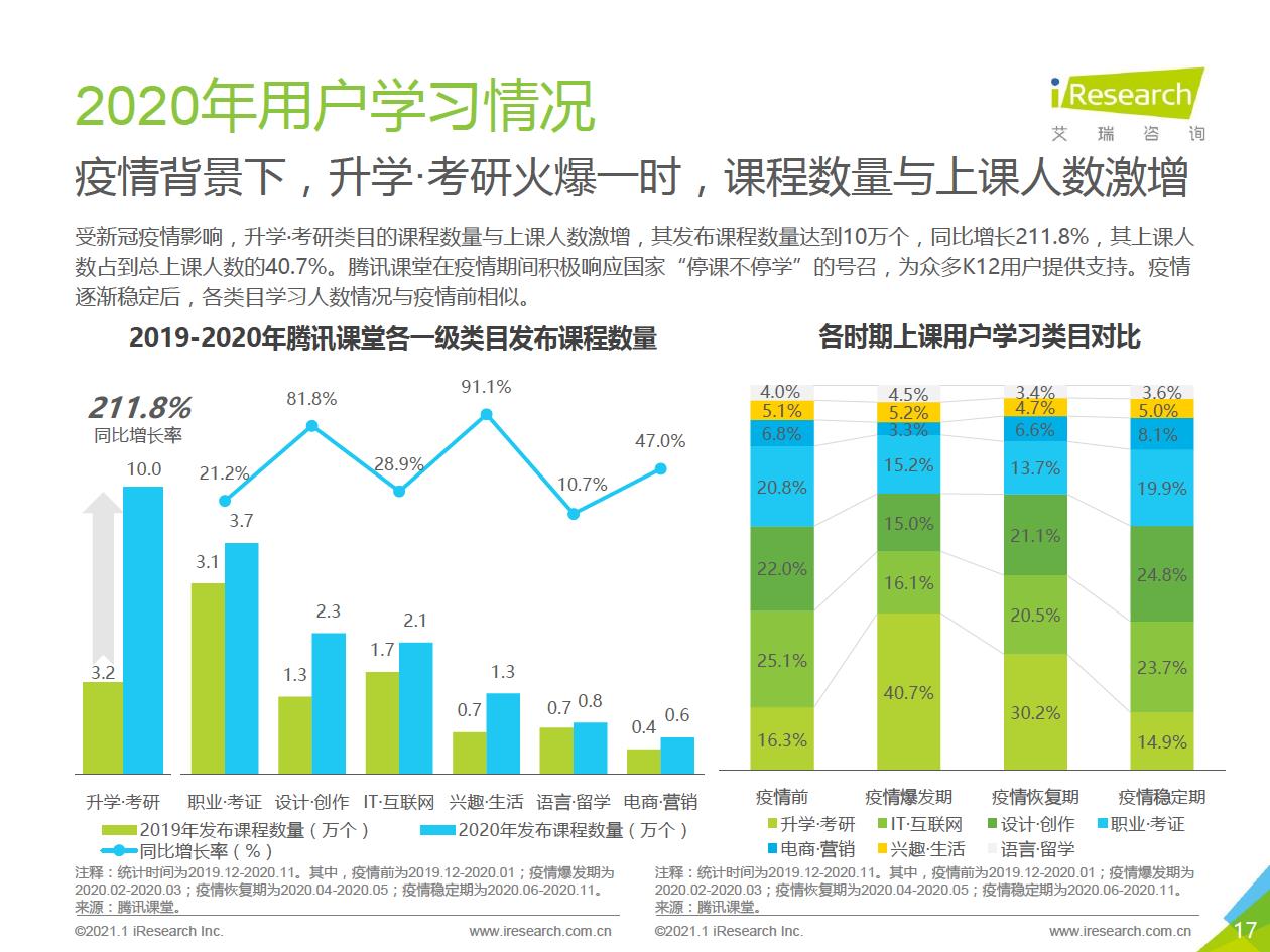 2021年中国综合性终身教育平台用户大数据报告—腾讯课堂数据篇 - 图17