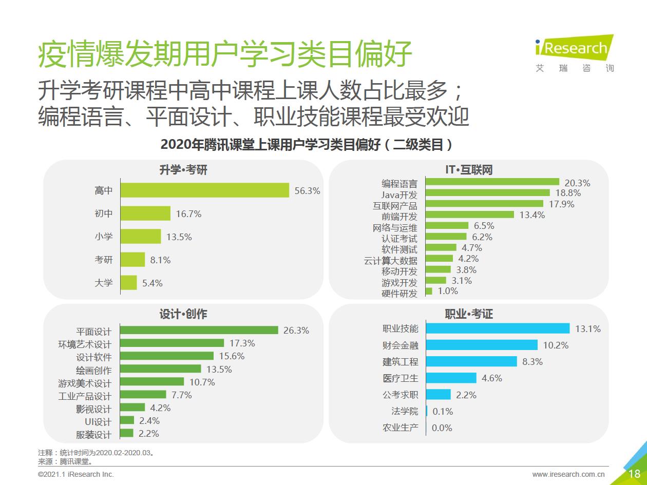 2021年中国综合性终身教育平台用户大数据报告—腾讯课堂数据篇 - 图18