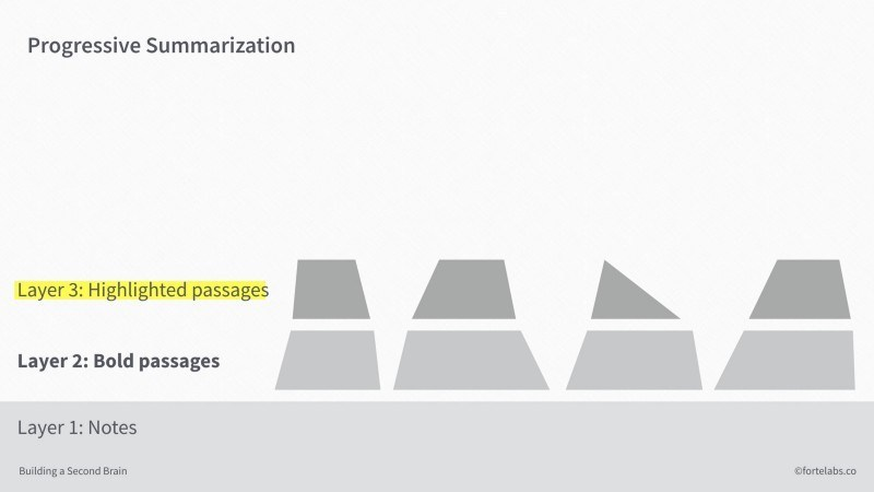 何谓渐进式总结：Progressive Summarization - 图10