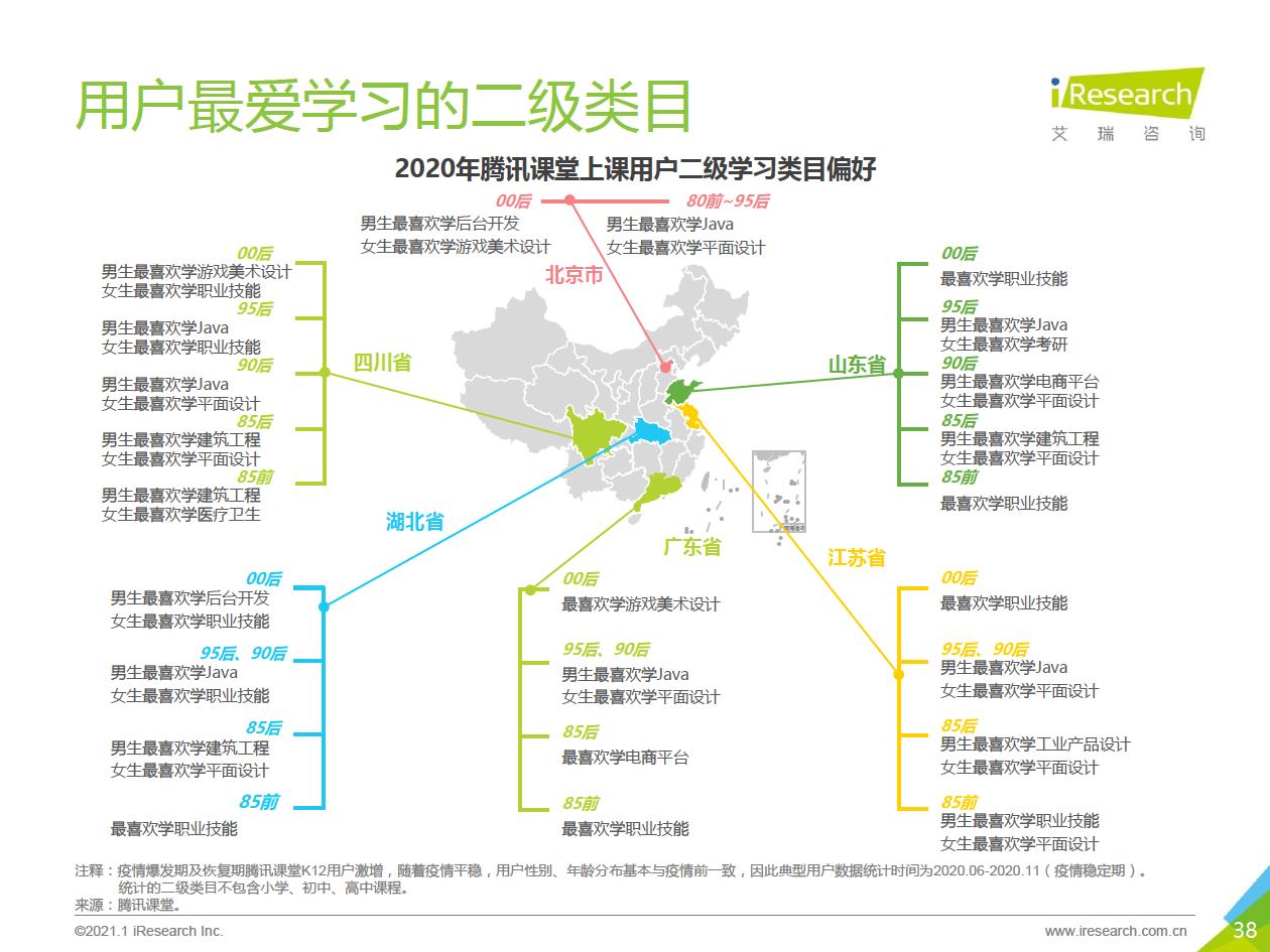 2021年中国综合性终身教育平台用户大数据报告—腾讯课堂数据篇 - 图38