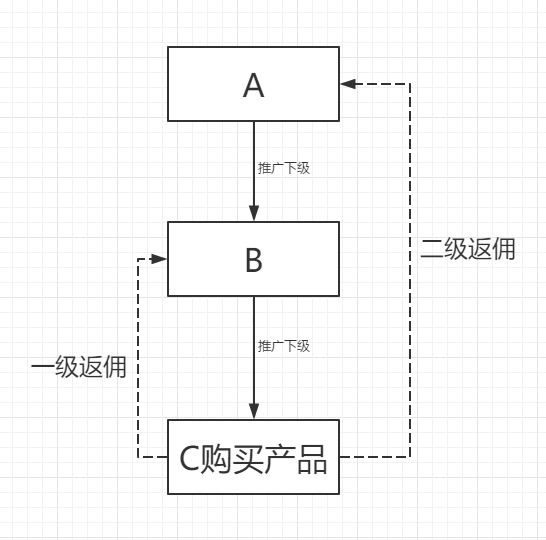 分销配置 - 图5