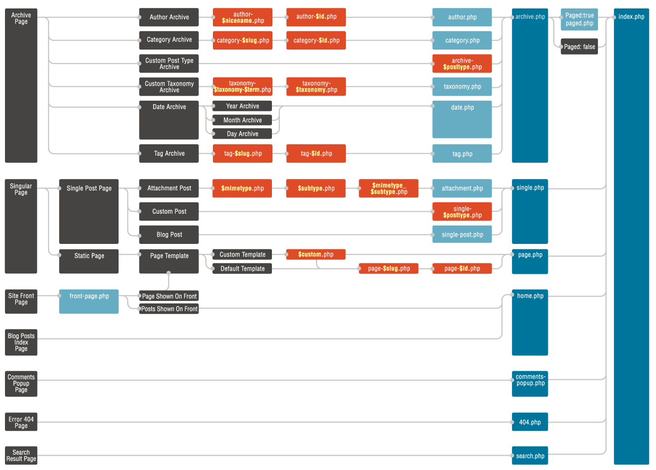 WordPress-Template-Hierarchy.png