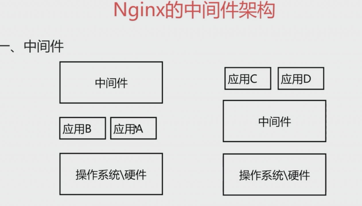 第一章 Nginx环境调试与Nginx基础 - 图1