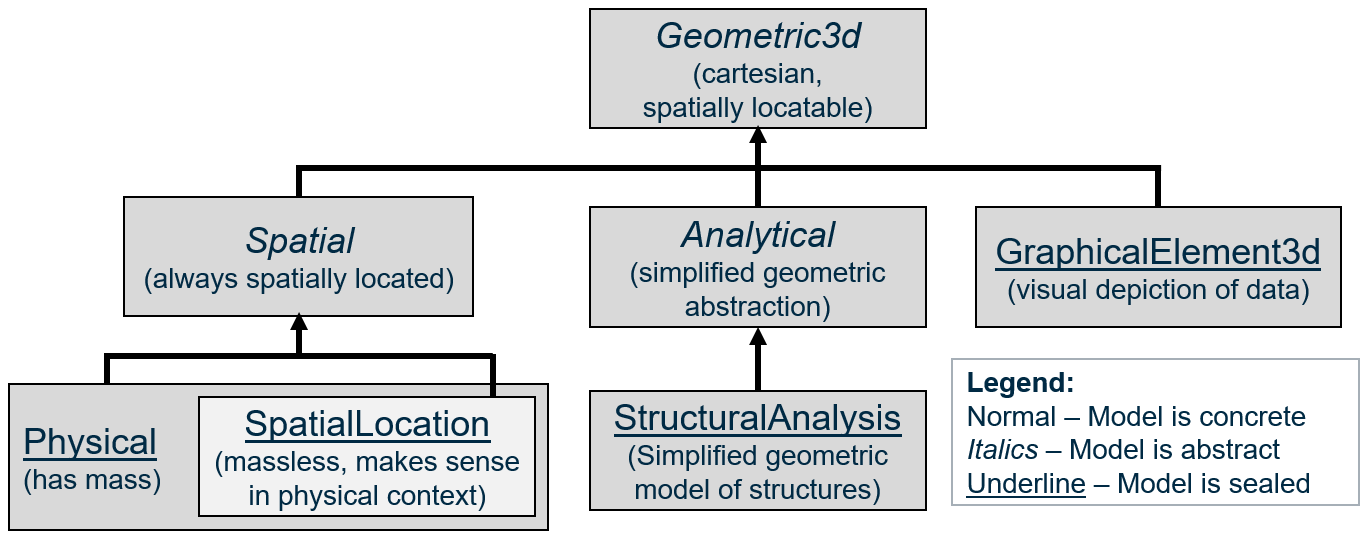 Base Infrastructure Schemas - BIS  <iTwins> - 图23