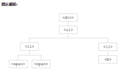 3、jQuery 遍历 - 图1