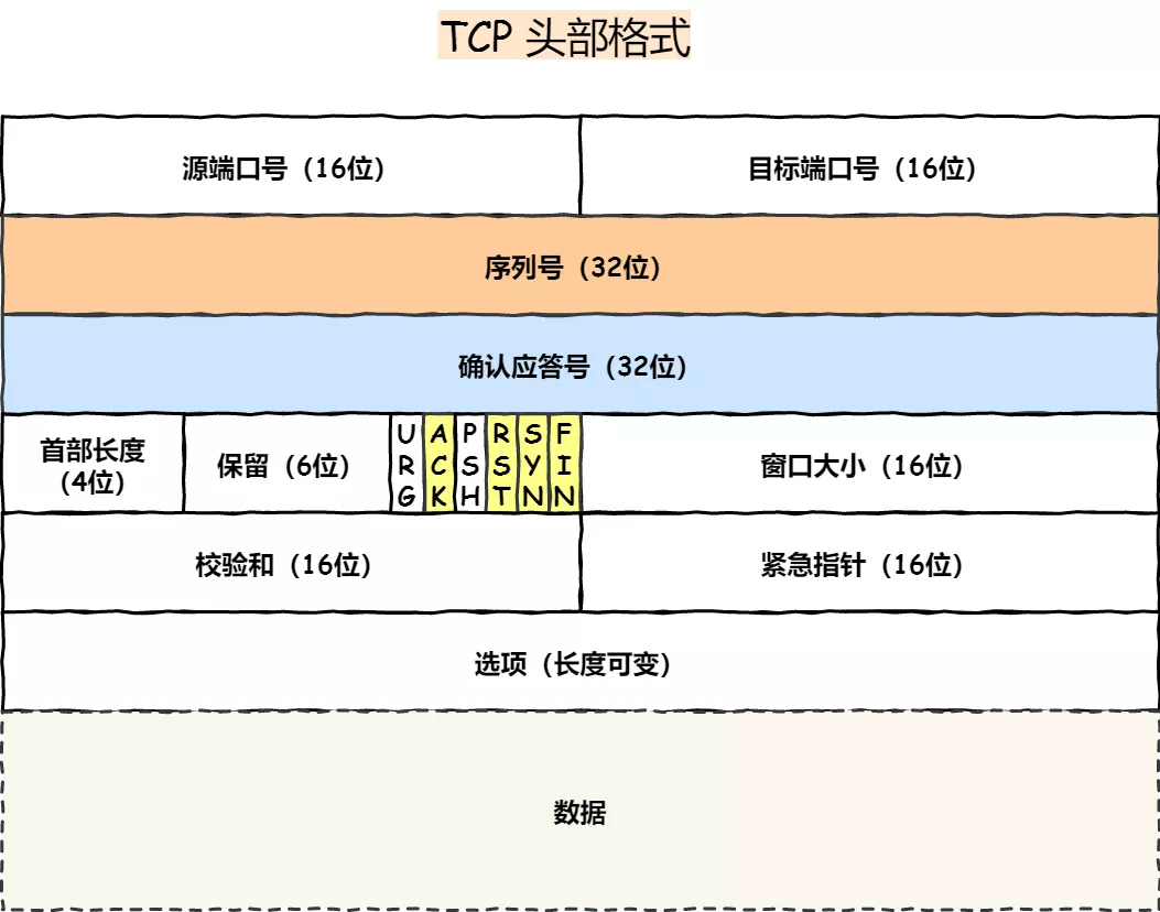 📚 第四章、TCP/IP协议集 - 图7