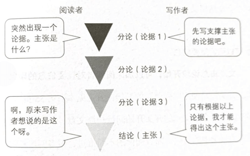 写作的逻辑 - 图12