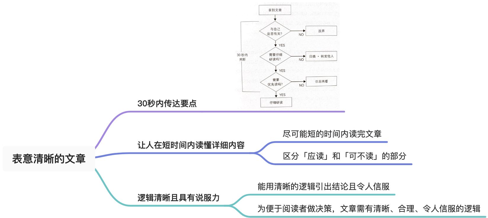 写作的逻辑 - 图1