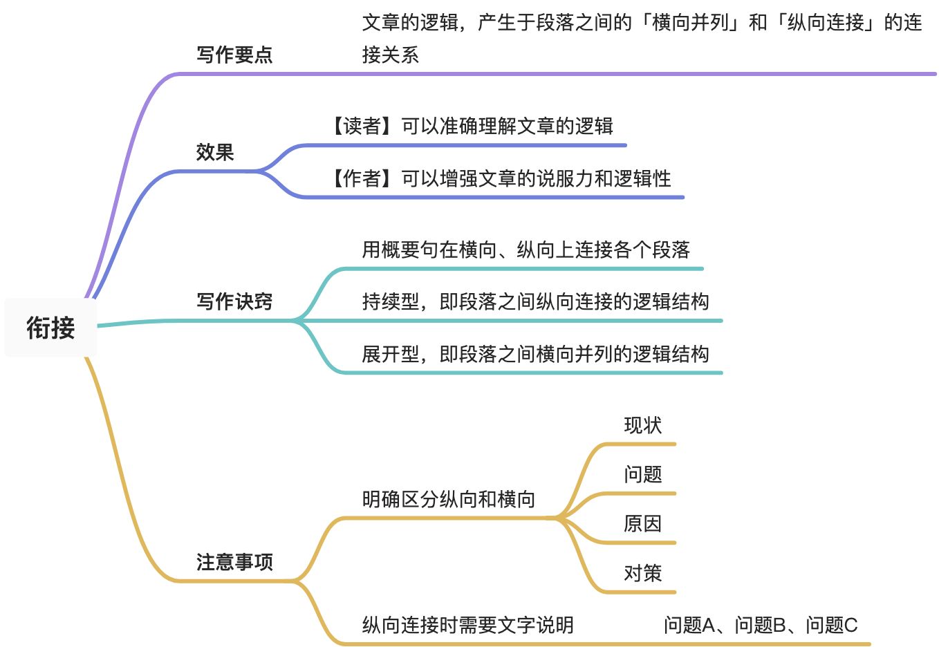 写作的逻辑 - 图17