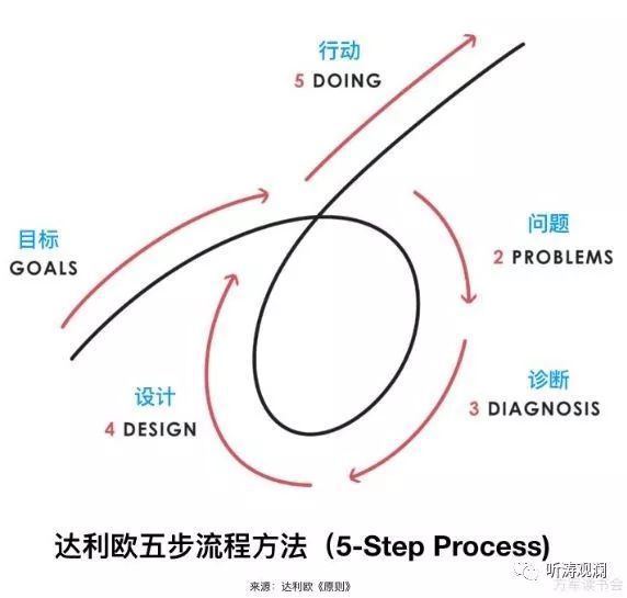 深度解读《原则》：达利欧五步流程法 - 图10