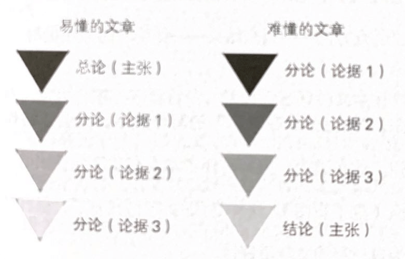 写作的逻辑 - 图11