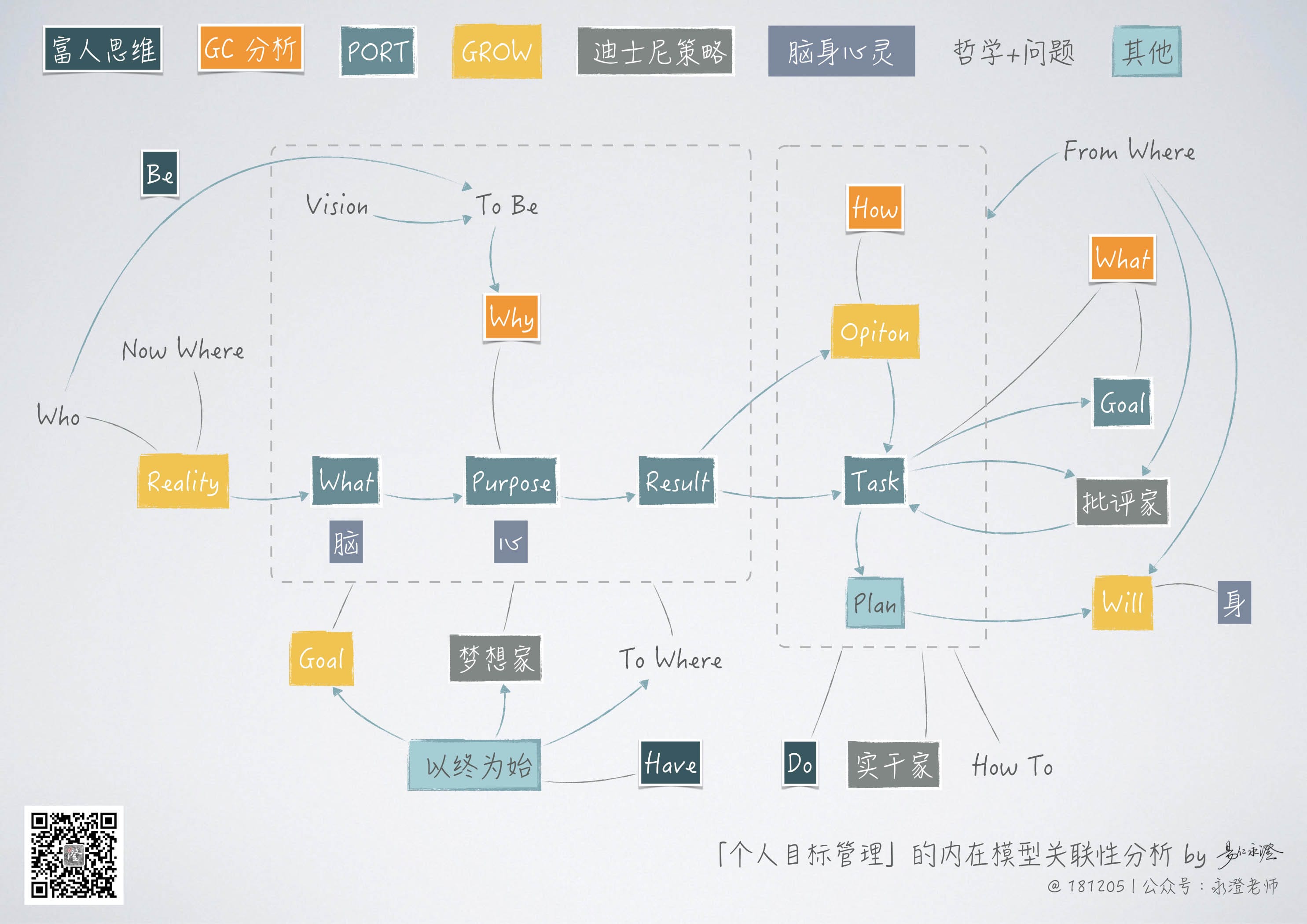 成长与沟通模型 - 图7