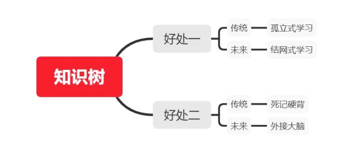 知识树：一个即将颠覆整个时代的学习方法 - 图11