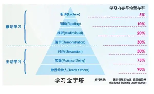 如何高效的学习（学习金字塔） - 图2