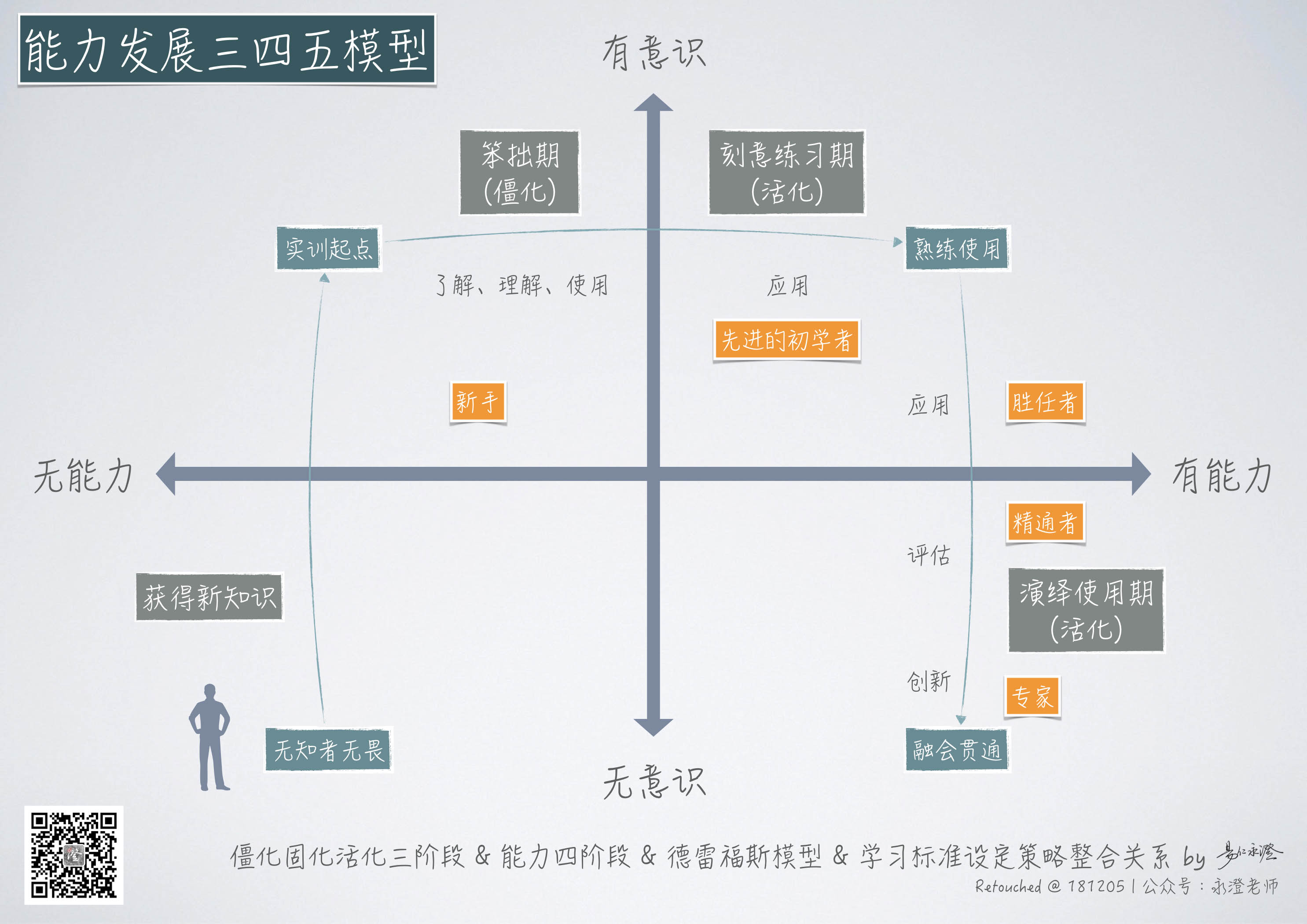 成长与沟通模型 - 图2