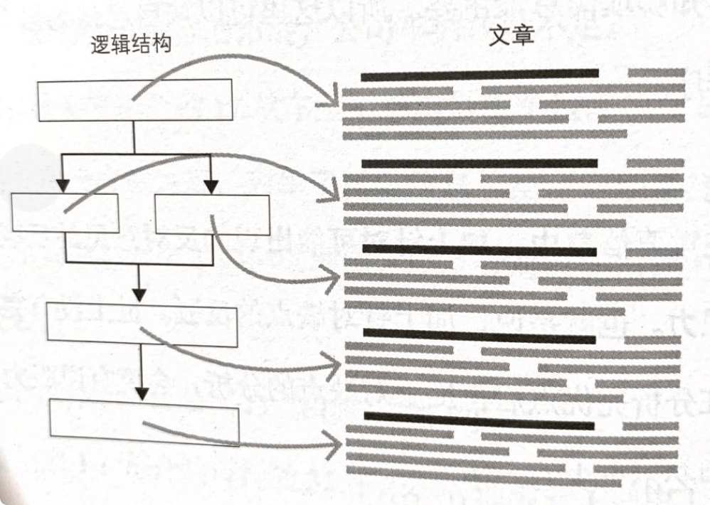 写作的逻辑 - 图13