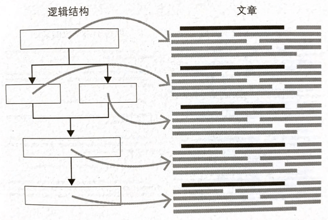 写作的逻辑 - 图5